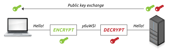 SSL背后的加密技术——非对称加密和对称加密