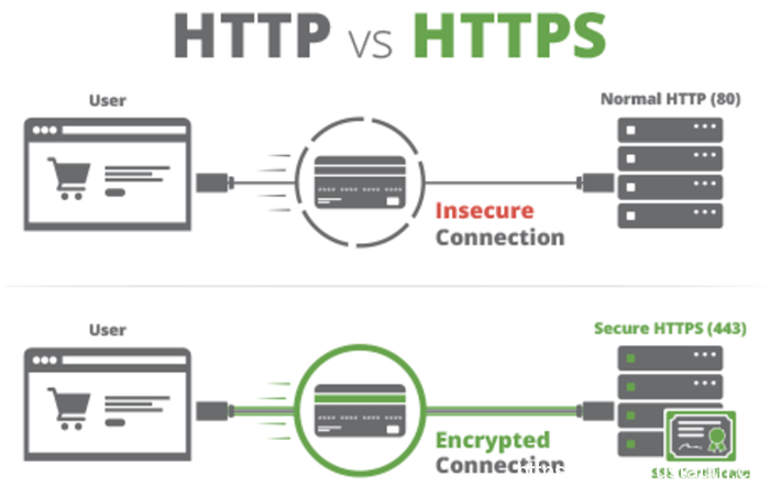 如何获取网站的HTTPS证书？