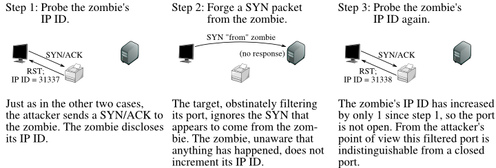 Step 1: Just as in the other two cases, the attacker sends a SYN/ACK to the zombie. The zombie disclosed its IP ID. Step 2: The target, obstinately filtering its port, ignores the SYN that appears to come from the zombie. The zombie, unaware that anything has happened, does not increment its IP ID. Step 3: The zombie's IP ID has increased by only 1 since step 1, so the port is not open. From the attacker's point of view this filtered port is indistinguishable from a closed port.