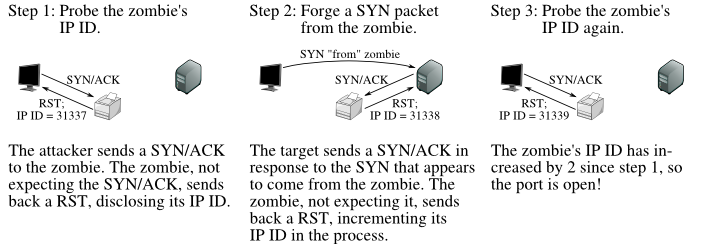 Step 1: The attacker sends a SYN/ACK to the zombie. The zombie, not expecting the SYN/ACK, sends back a RST, disclosing its IP ID. Step 2: The target sends a SYN/ACK in response to the SYN that appears to come from the zombie. The zombie, not expecting it, sends back a RST, incrementing its IP ID in the process. The zombie's IP ID has increased by two since step 1, so the port is open!